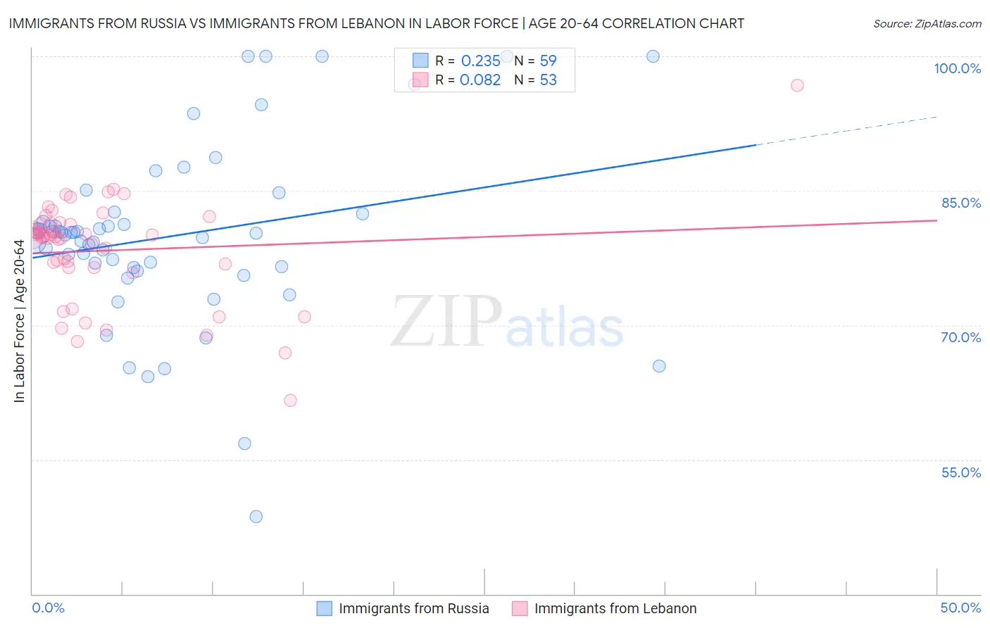 Immigrants from Russia vs Immigrants from Lebanon In Labor Force | Age 20-64