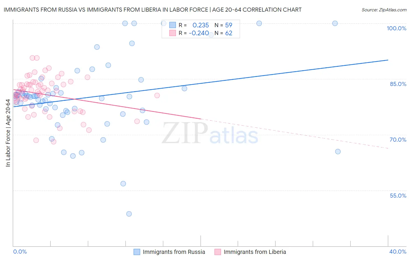 Immigrants from Russia vs Immigrants from Liberia In Labor Force | Age 20-64