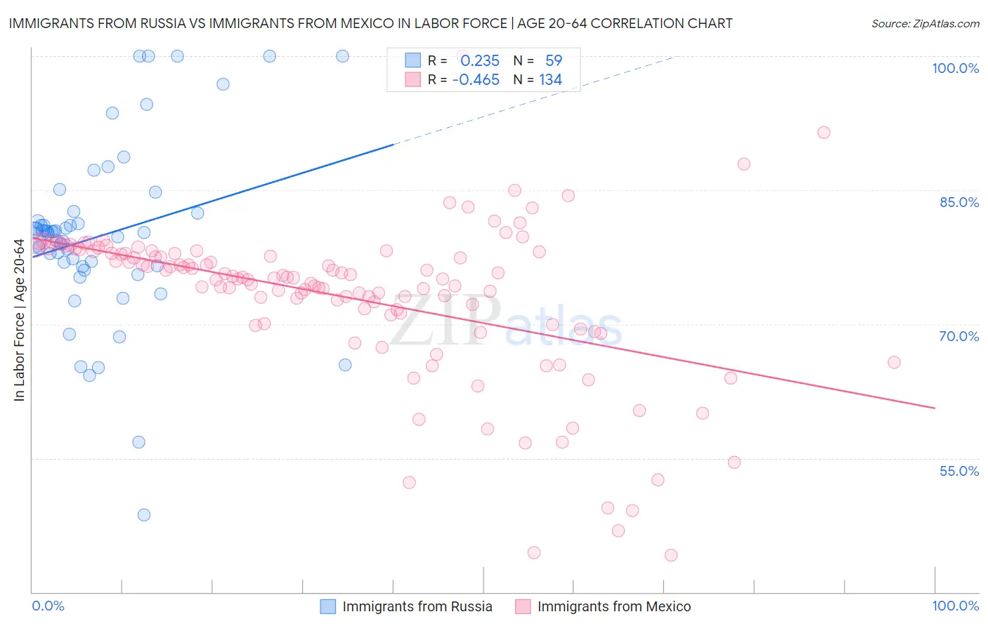 Immigrants from Russia vs Immigrants from Mexico In Labor Force | Age 20-64