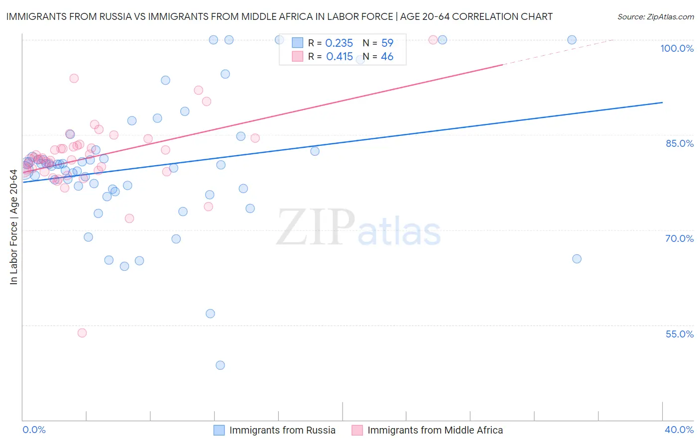 Immigrants from Russia vs Immigrants from Middle Africa In Labor Force | Age 20-64