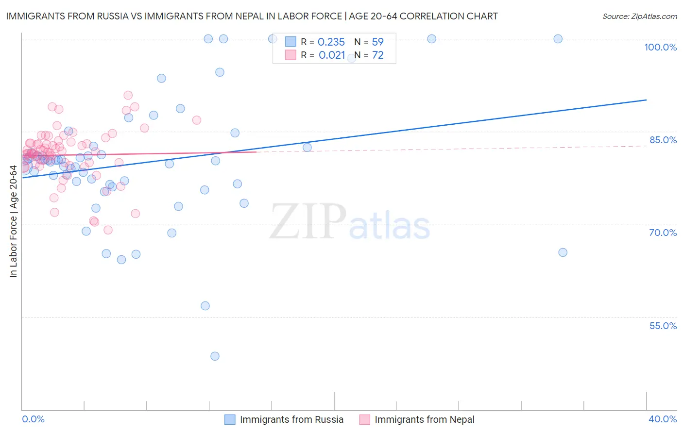 Immigrants from Russia vs Immigrants from Nepal In Labor Force | Age 20-64