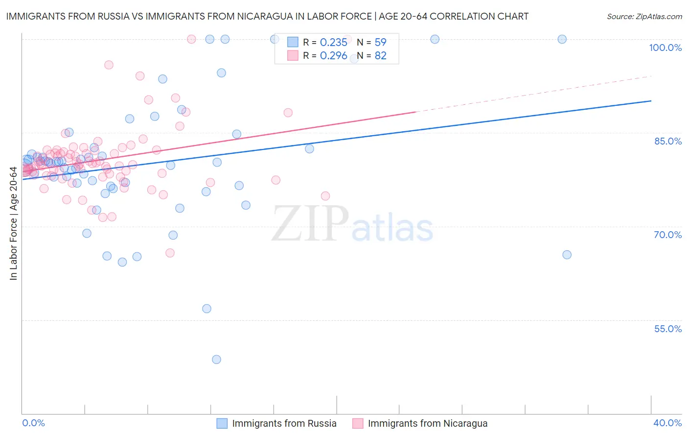 Immigrants from Russia vs Immigrants from Nicaragua In Labor Force | Age 20-64