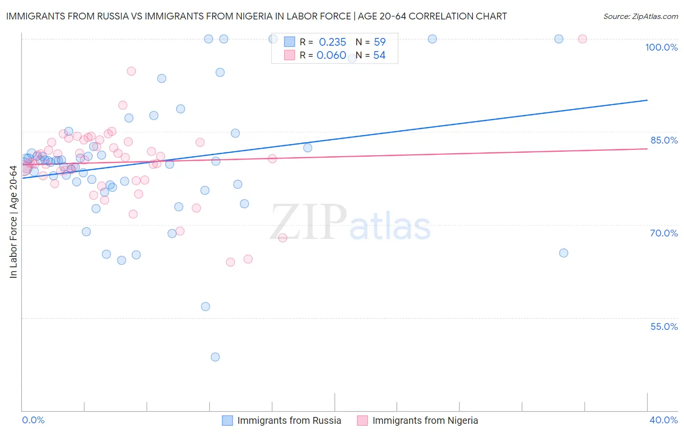 Immigrants from Russia vs Immigrants from Nigeria In Labor Force | Age 20-64