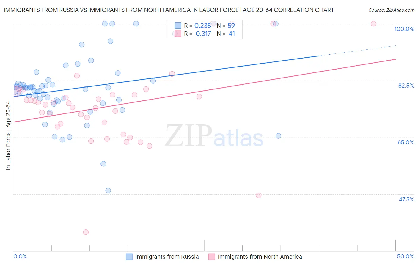 Immigrants from Russia vs Immigrants from North America In Labor Force | Age 20-64