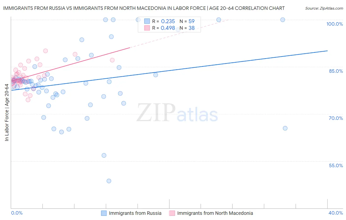 Immigrants from Russia vs Immigrants from North Macedonia In Labor Force | Age 20-64