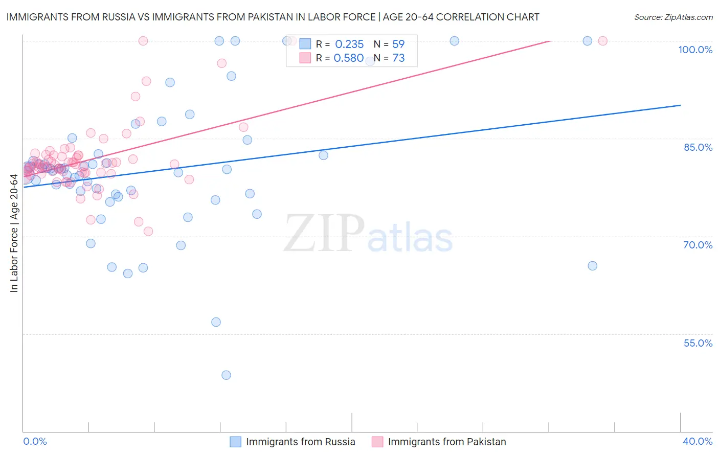 Immigrants from Russia vs Immigrants from Pakistan In Labor Force | Age 20-64