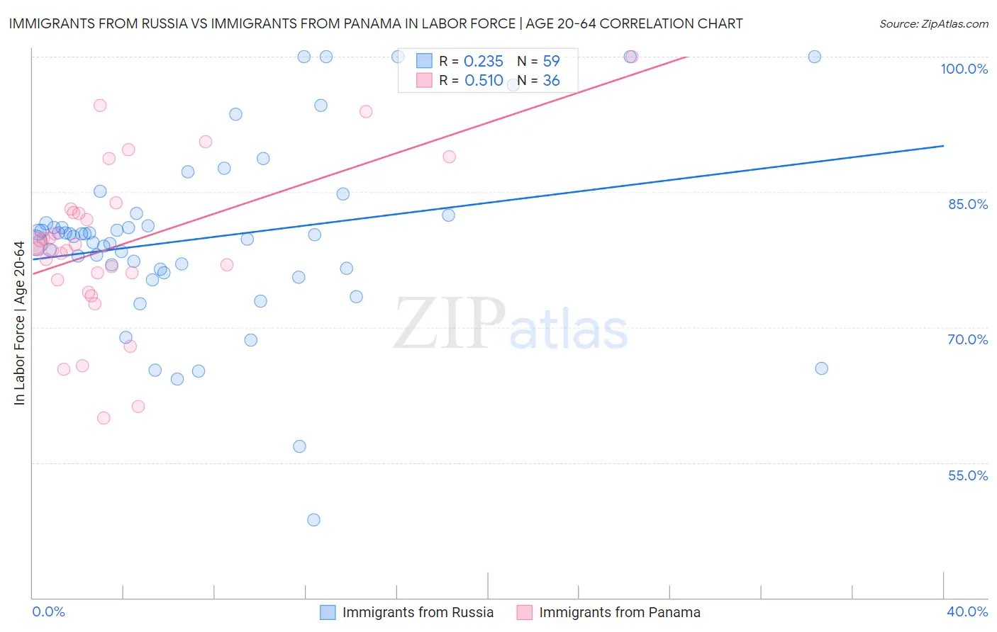 Immigrants from Russia vs Immigrants from Panama In Labor Force | Age 20-64