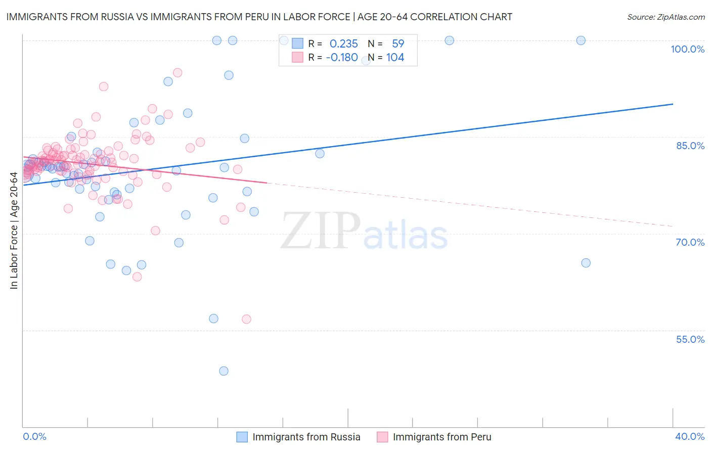 Immigrants from Russia vs Immigrants from Peru In Labor Force | Age 20-64