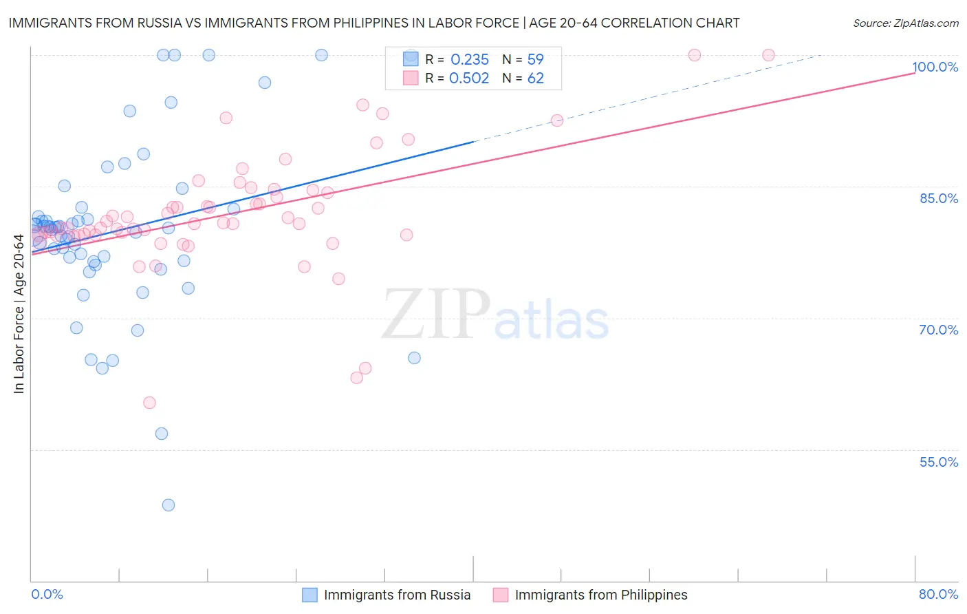 Immigrants from Russia vs Immigrants from Philippines In Labor Force | Age 20-64