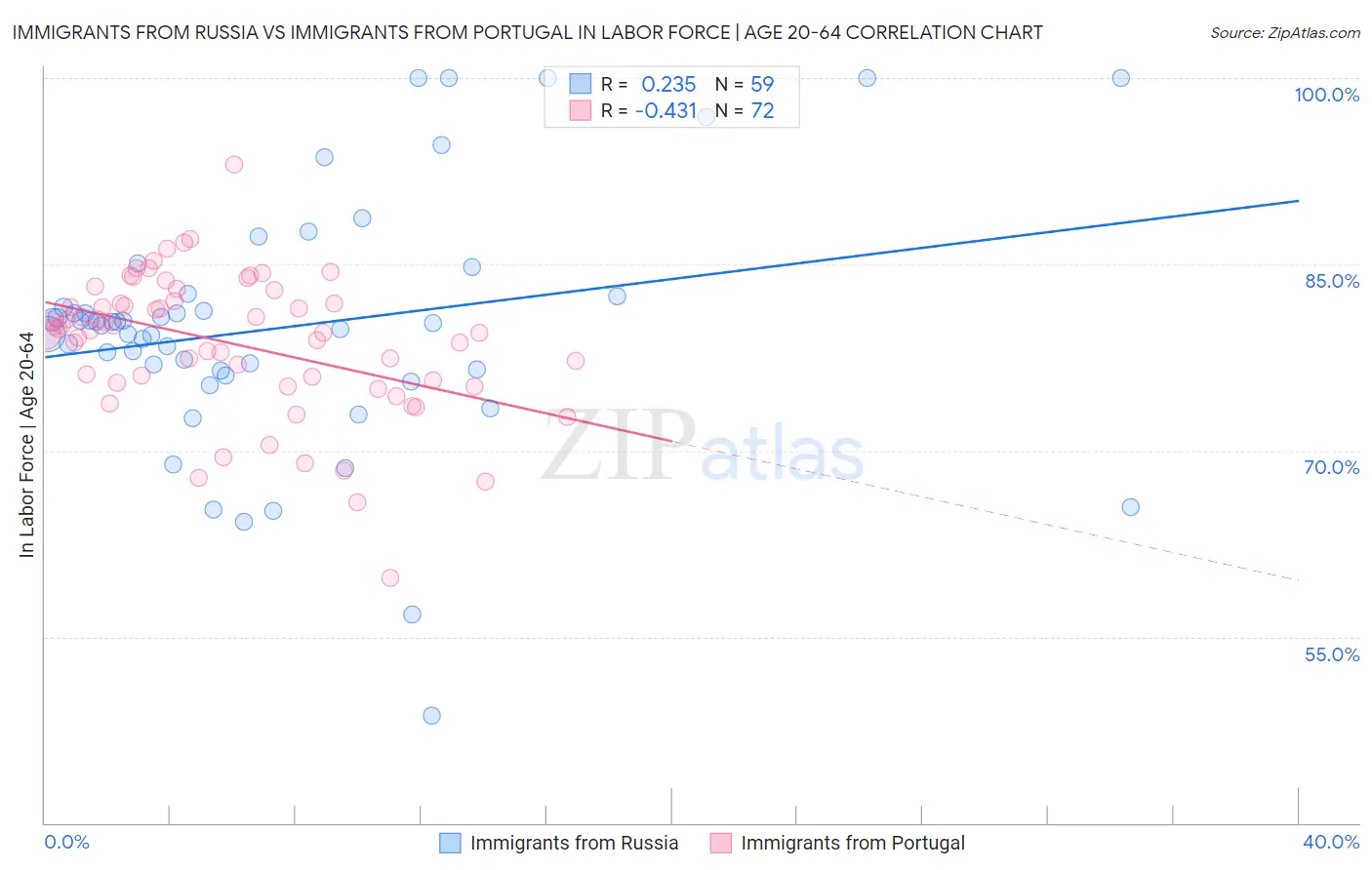 Immigrants from Russia vs Immigrants from Portugal In Labor Force | Age 20-64