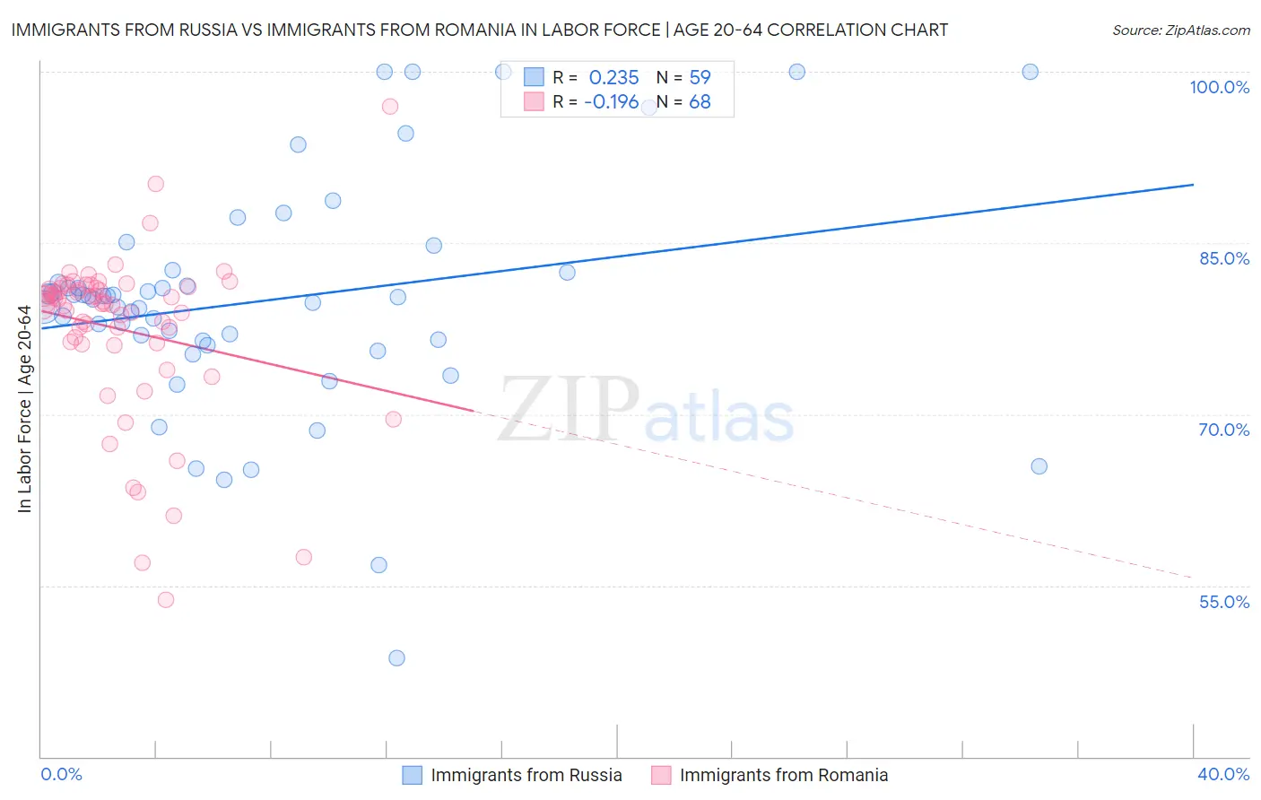 Immigrants from Russia vs Immigrants from Romania In Labor Force | Age 20-64