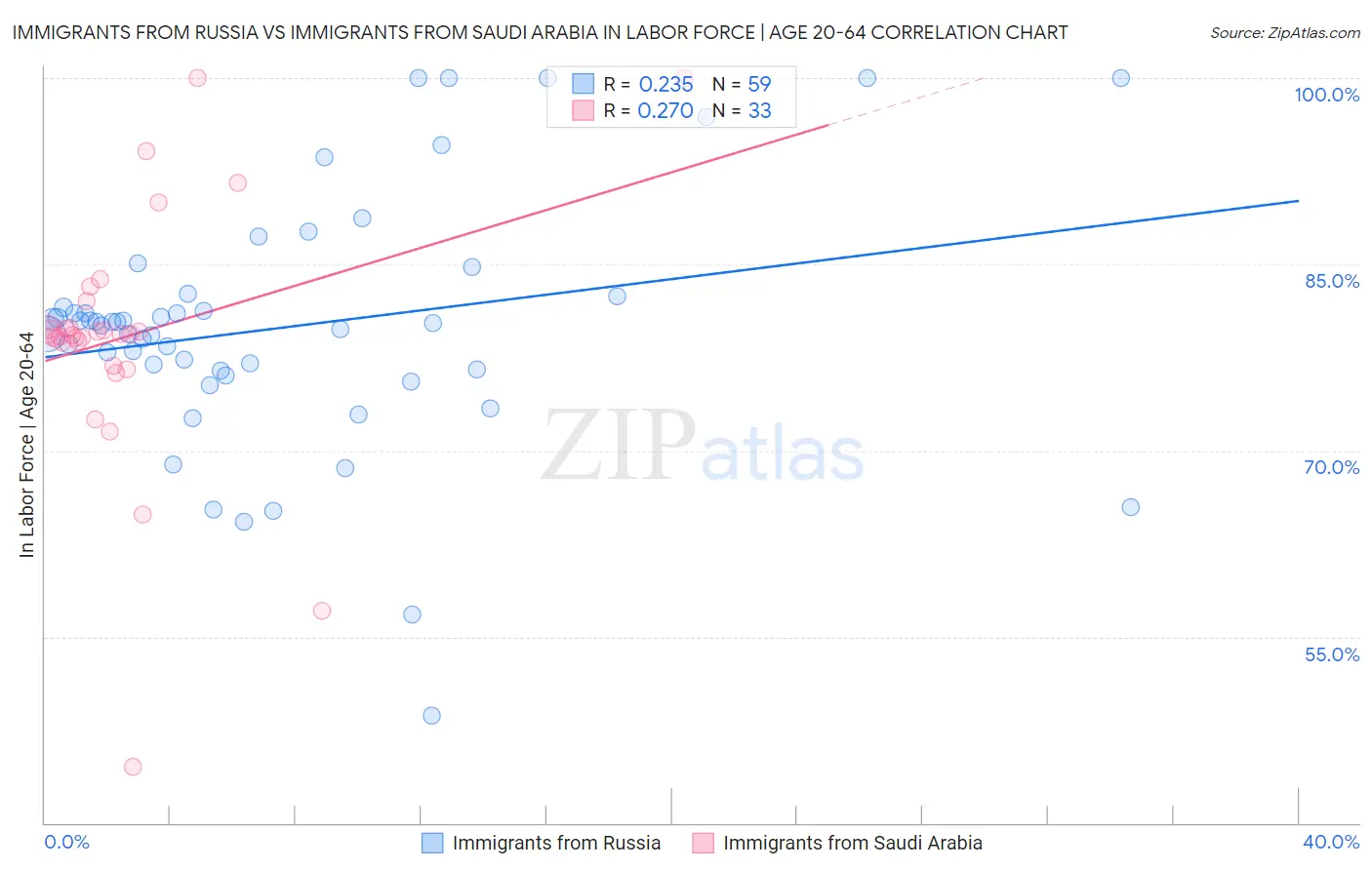 Immigrants from Russia vs Immigrants from Saudi Arabia In Labor Force | Age 20-64