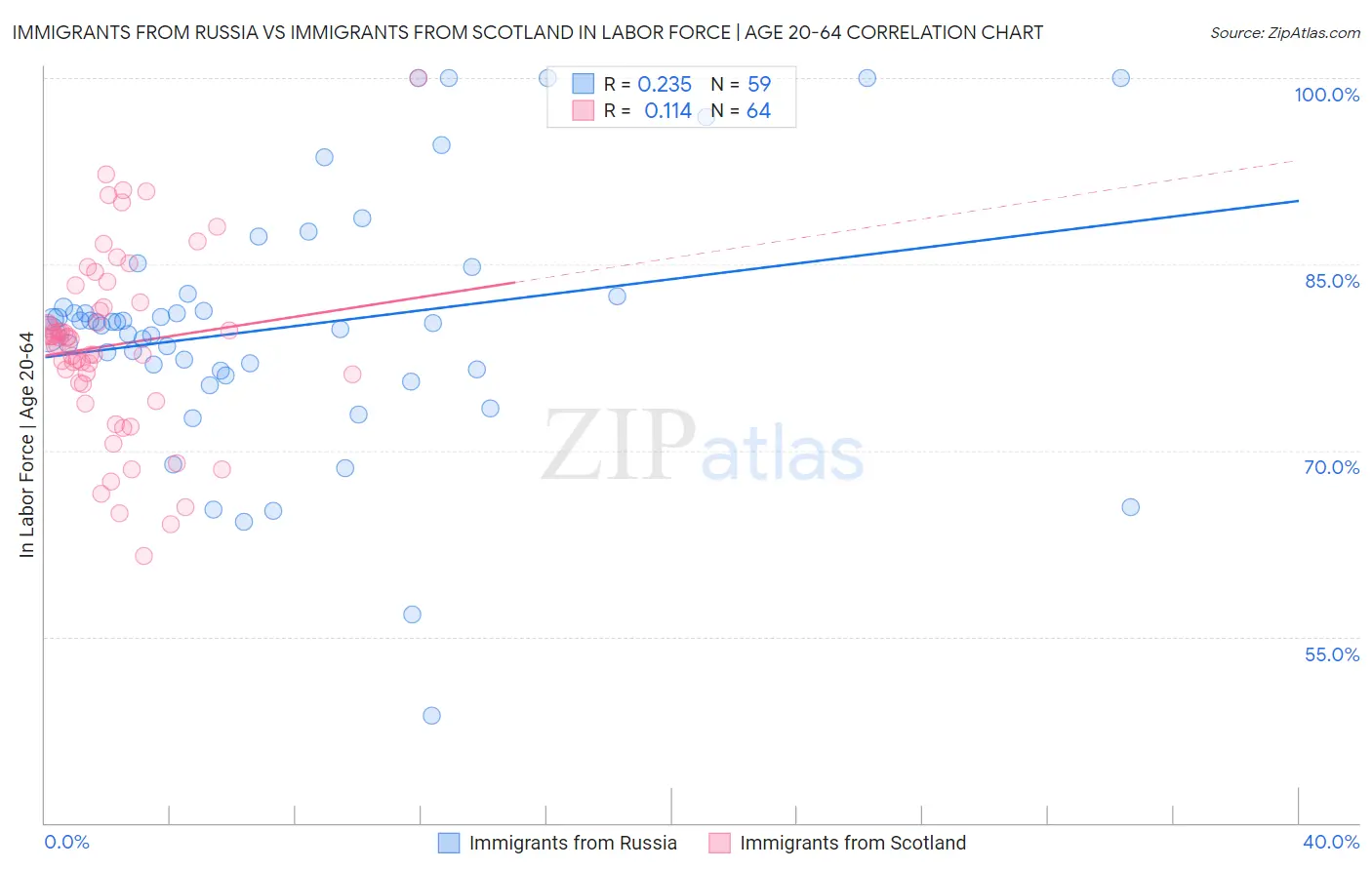 Immigrants from Russia vs Immigrants from Scotland In Labor Force | Age 20-64