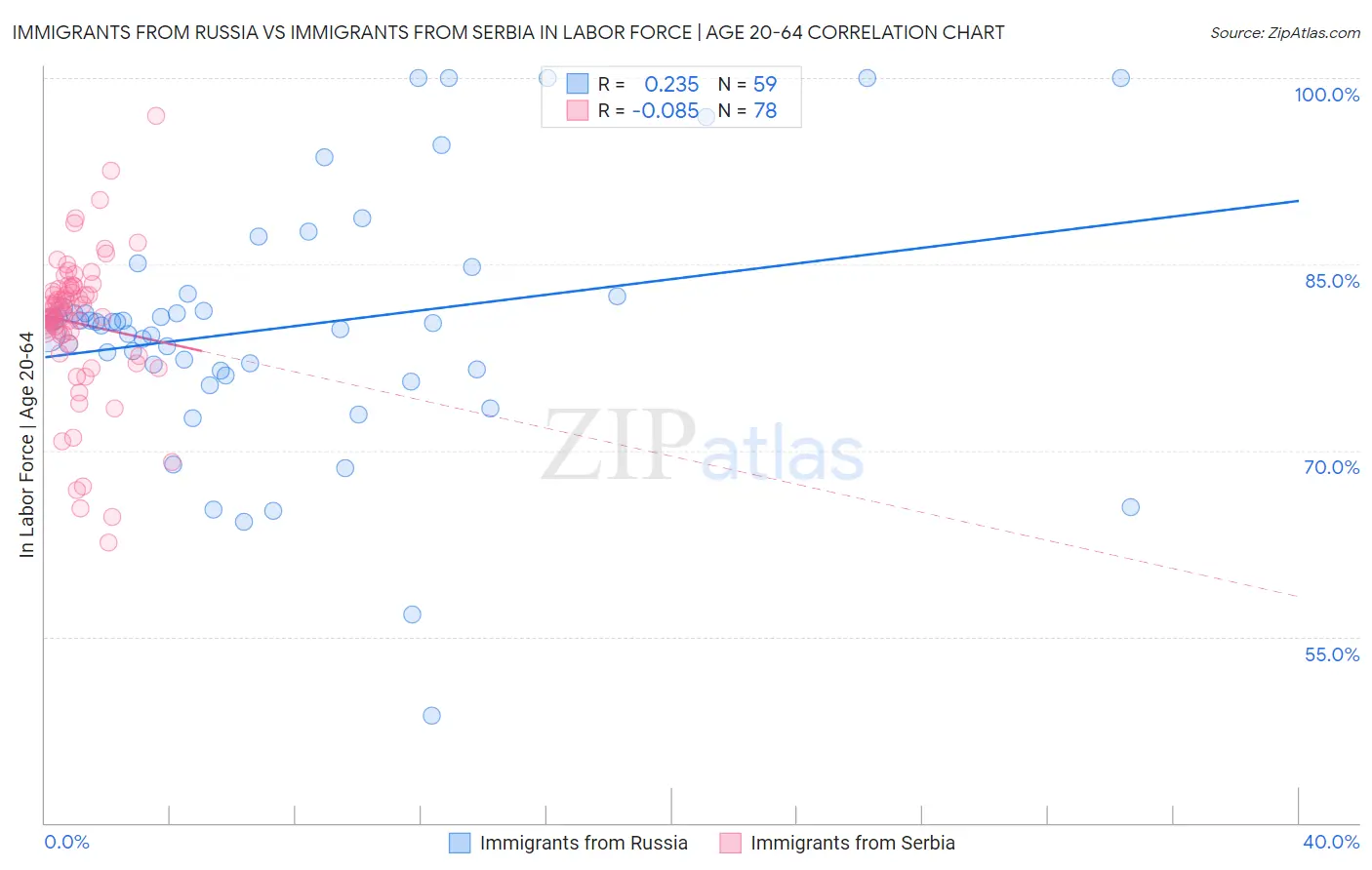 Immigrants from Russia vs Immigrants from Serbia In Labor Force | Age 20-64