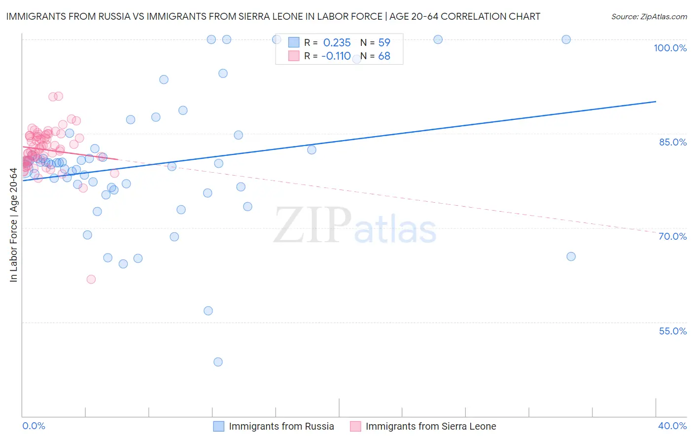 Immigrants from Russia vs Immigrants from Sierra Leone In Labor Force | Age 20-64