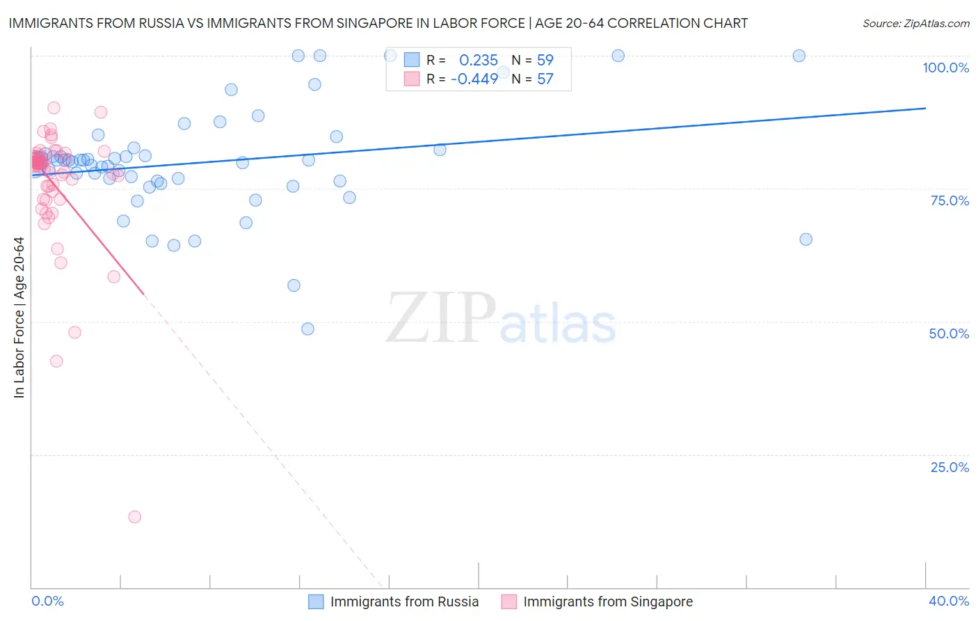 Immigrants from Russia vs Immigrants from Singapore In Labor Force | Age 20-64