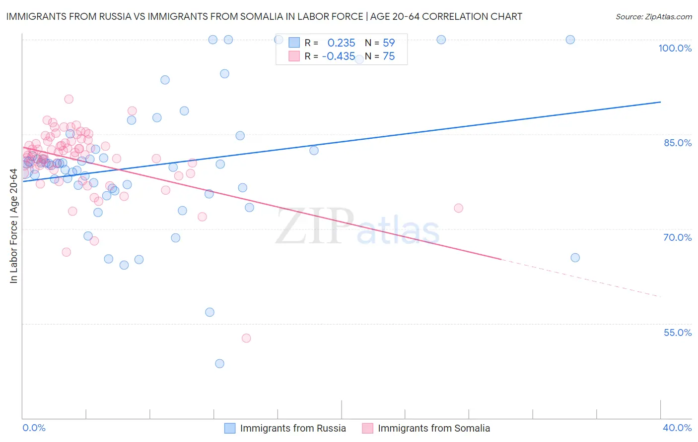 Immigrants from Russia vs Immigrants from Somalia In Labor Force | Age 20-64