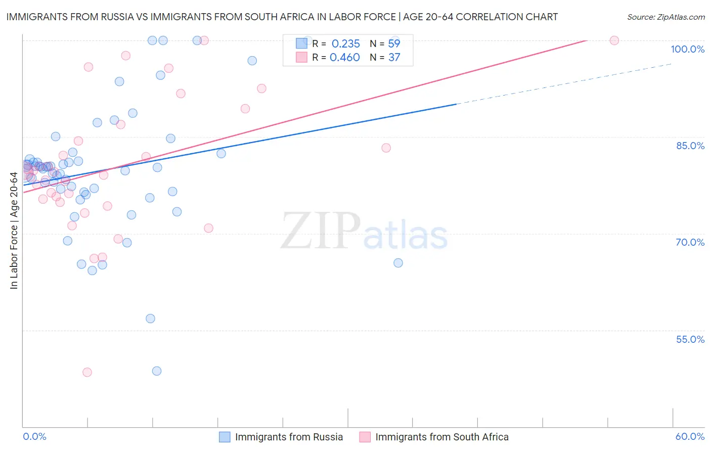 Immigrants from Russia vs Immigrants from South Africa In Labor Force | Age 20-64