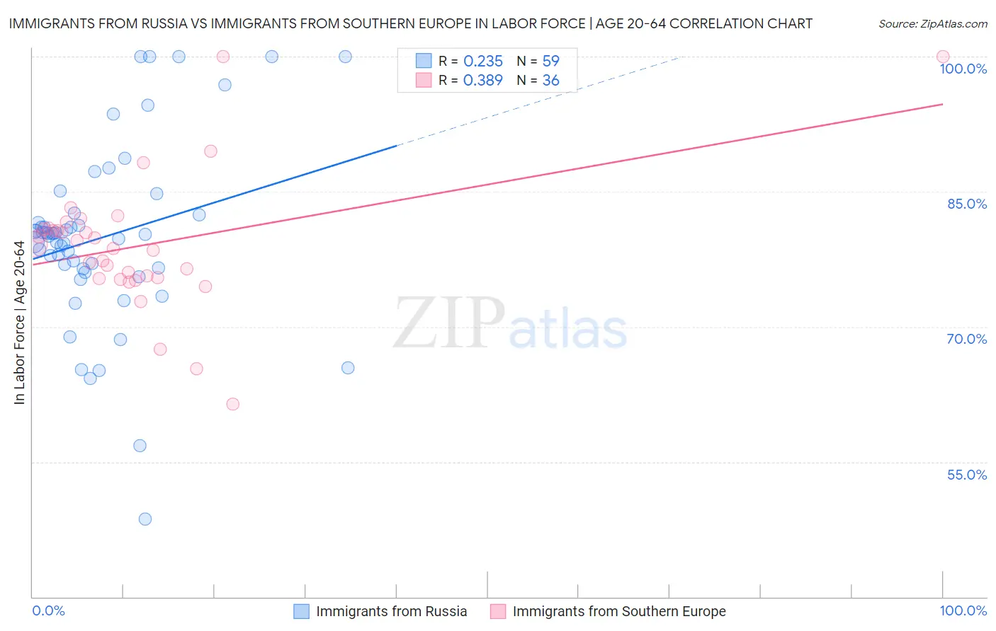 Immigrants from Russia vs Immigrants from Southern Europe In Labor Force | Age 20-64