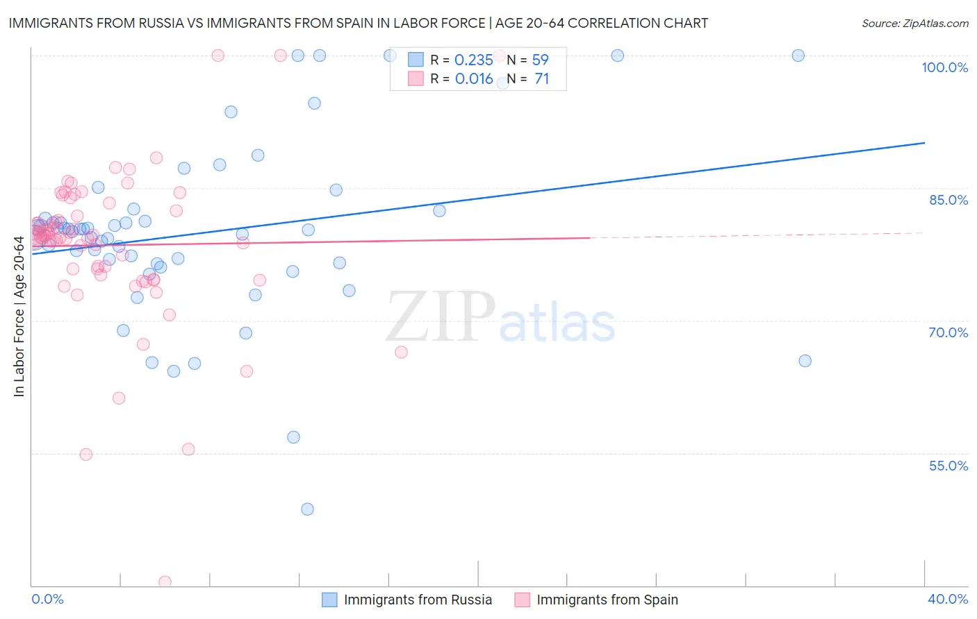 Immigrants from Russia vs Immigrants from Spain In Labor Force | Age 20-64