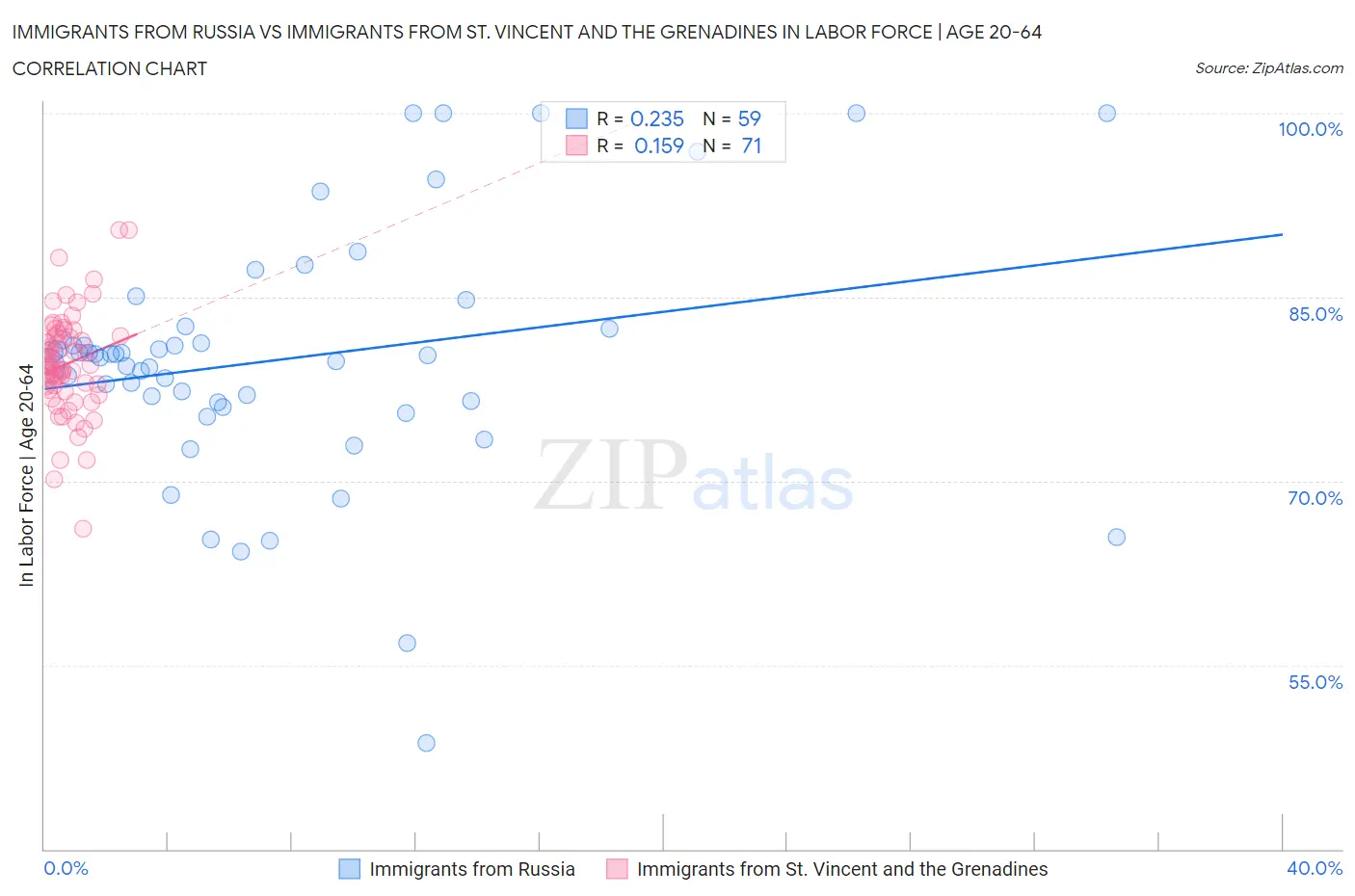 Immigrants from Russia vs Immigrants from St. Vincent and the Grenadines In Labor Force | Age 20-64