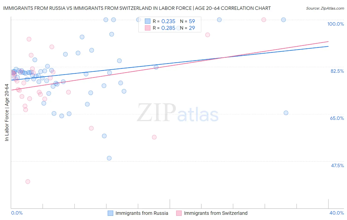 Immigrants from Russia vs Immigrants from Switzerland In Labor Force | Age 20-64
