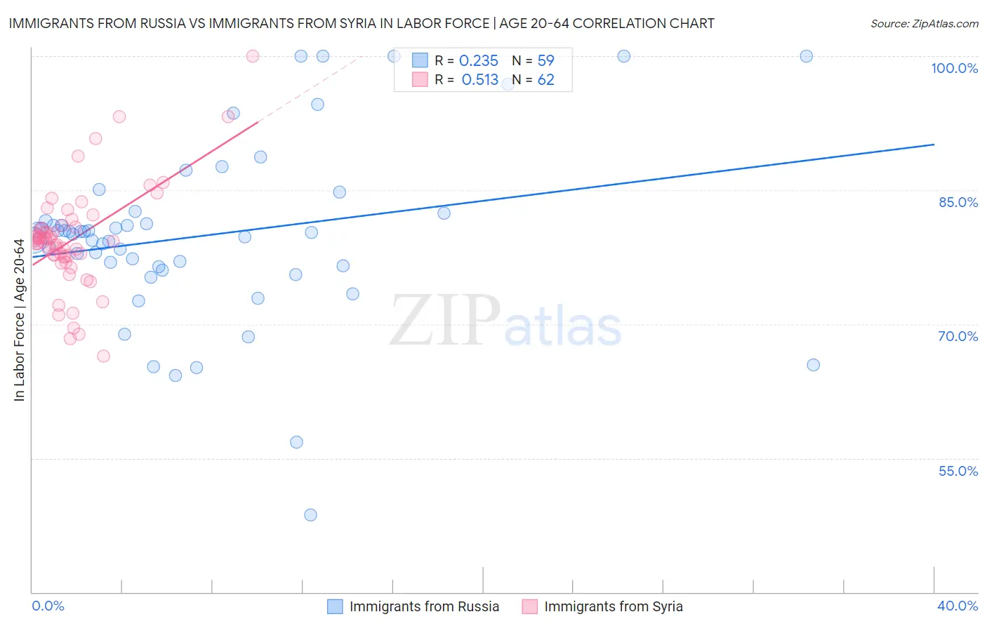 Immigrants from Russia vs Immigrants from Syria In Labor Force | Age 20-64