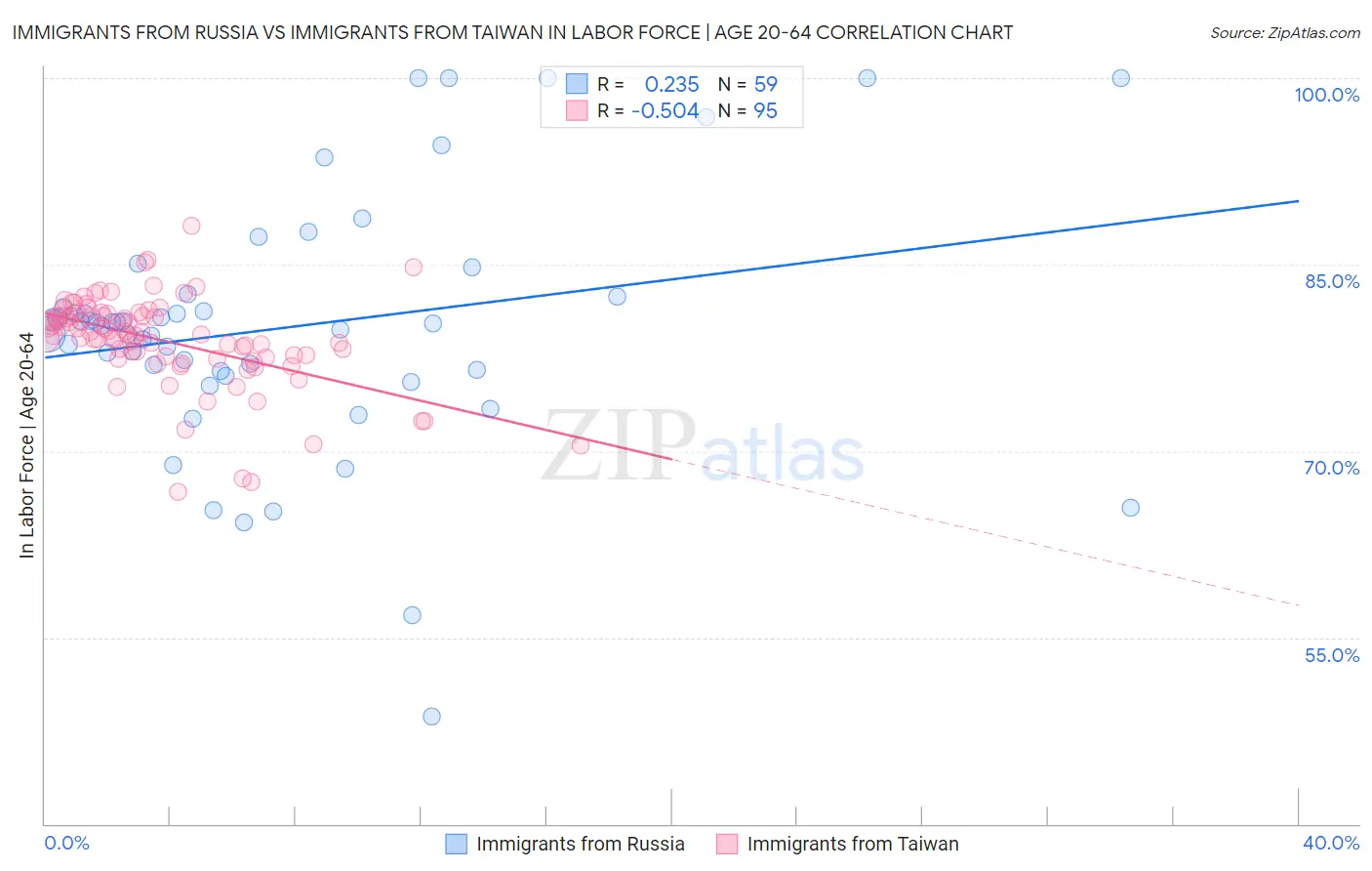 Immigrants from Russia vs Immigrants from Taiwan In Labor Force | Age 20-64
