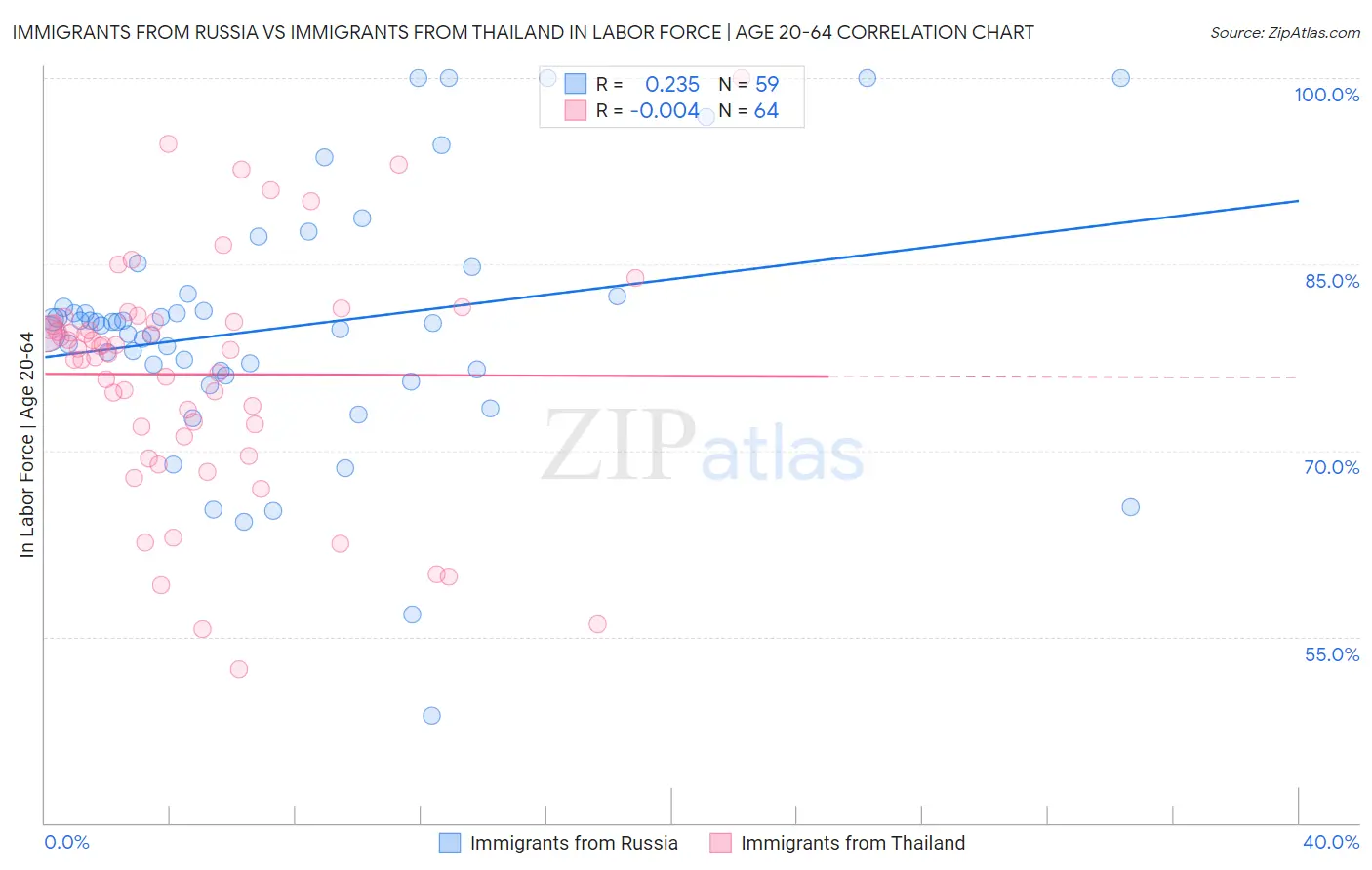Immigrants from Russia vs Immigrants from Thailand In Labor Force | Age 20-64