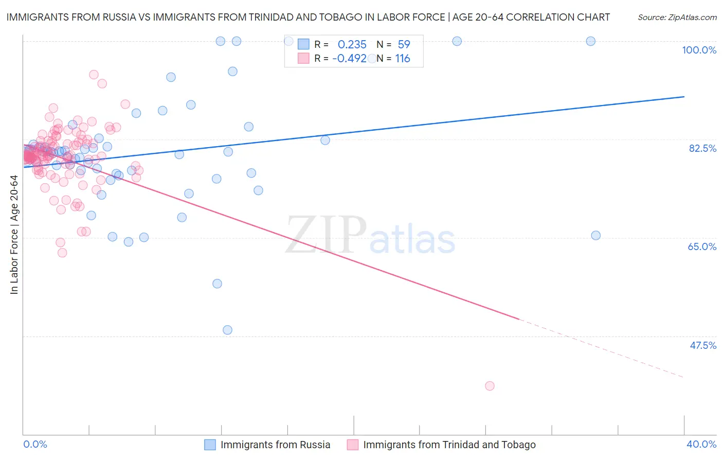 Immigrants from Russia vs Immigrants from Trinidad and Tobago In Labor Force | Age 20-64