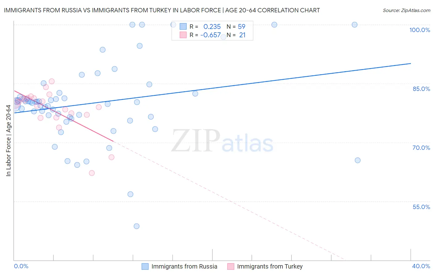 Immigrants from Russia vs Immigrants from Turkey In Labor Force | Age 20-64