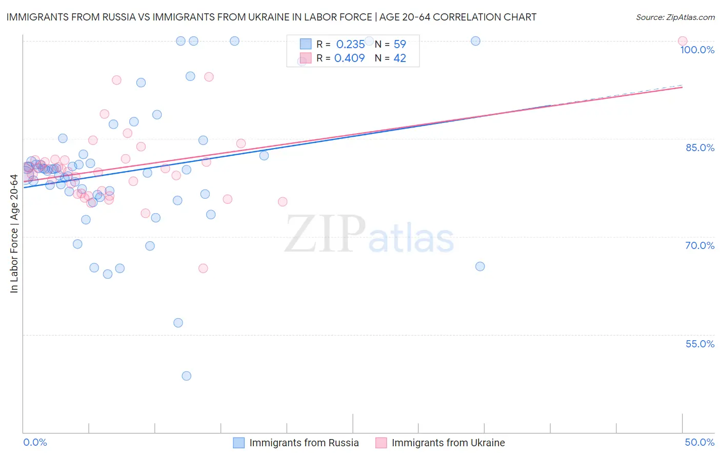 Immigrants from Russia vs Immigrants from Ukraine In Labor Force | Age 20-64