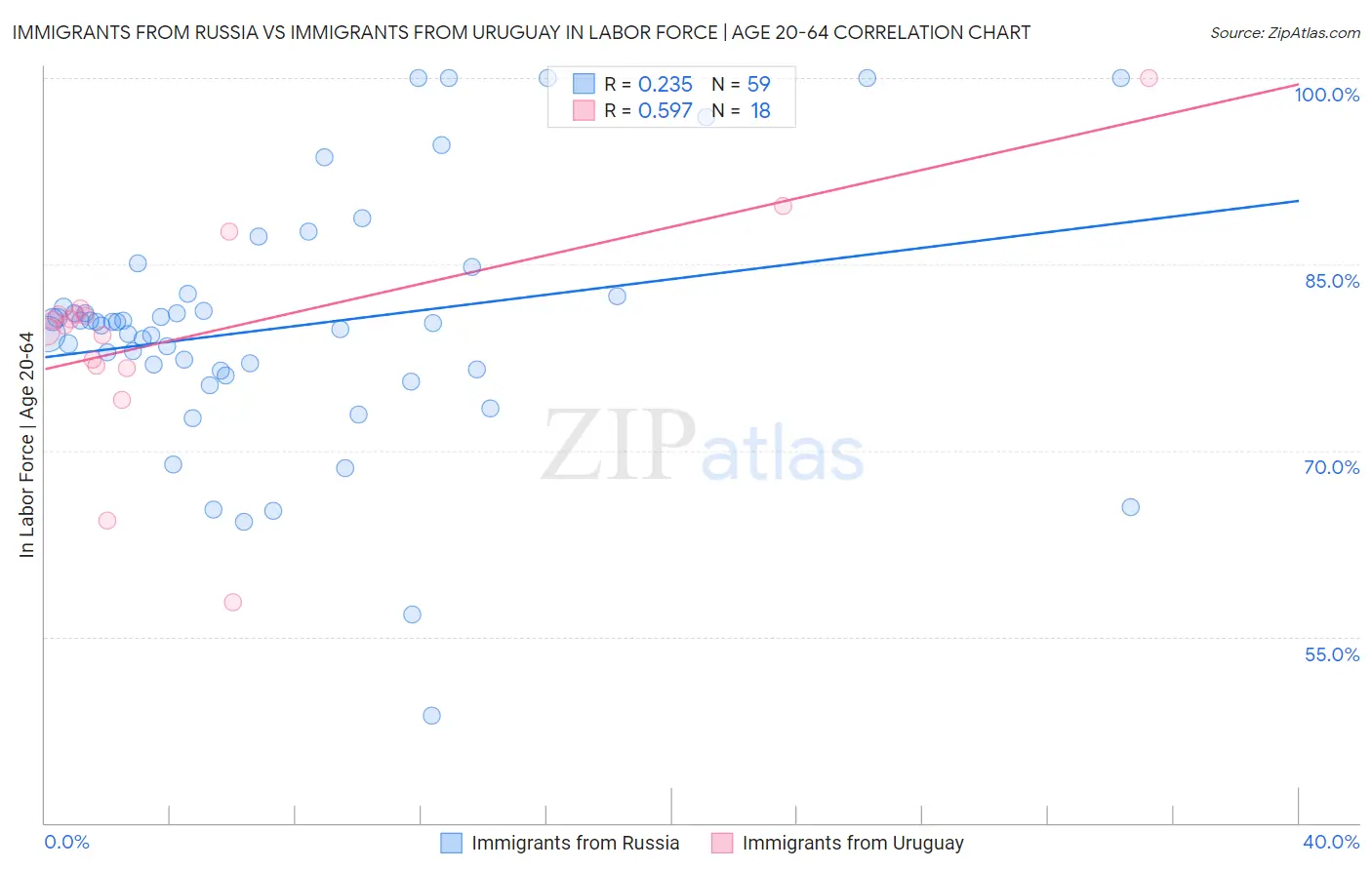 Immigrants from Russia vs Immigrants from Uruguay In Labor Force | Age 20-64