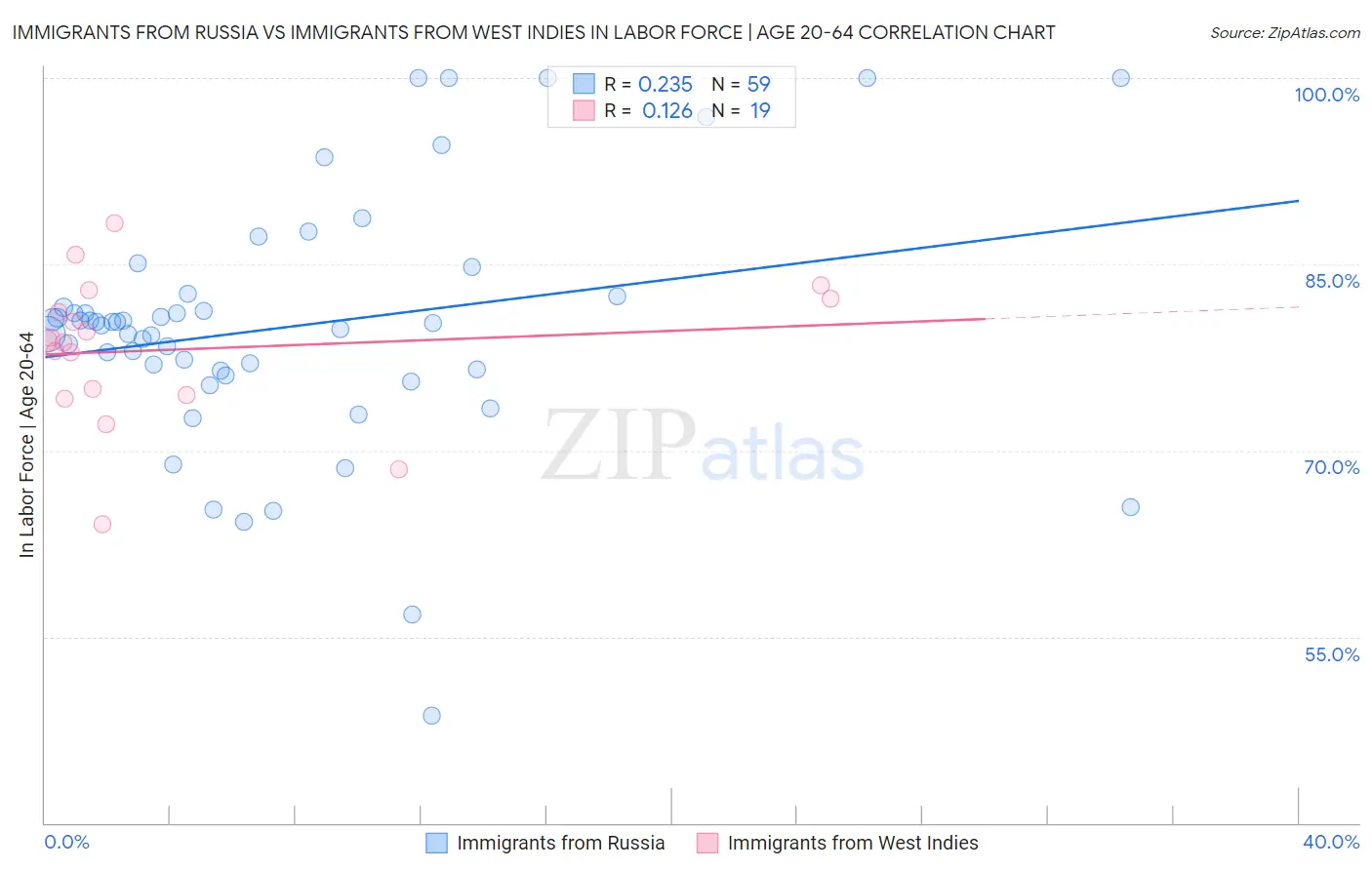 Immigrants from Russia vs Immigrants from West Indies In Labor Force | Age 20-64