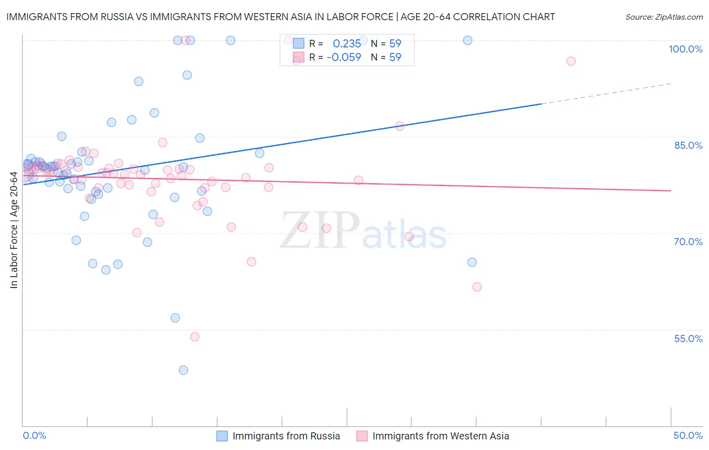 Immigrants from Russia vs Immigrants from Western Asia In Labor Force | Age 20-64