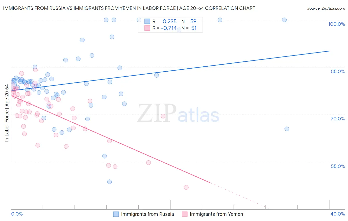 Immigrants from Russia vs Immigrants from Yemen In Labor Force | Age 20-64