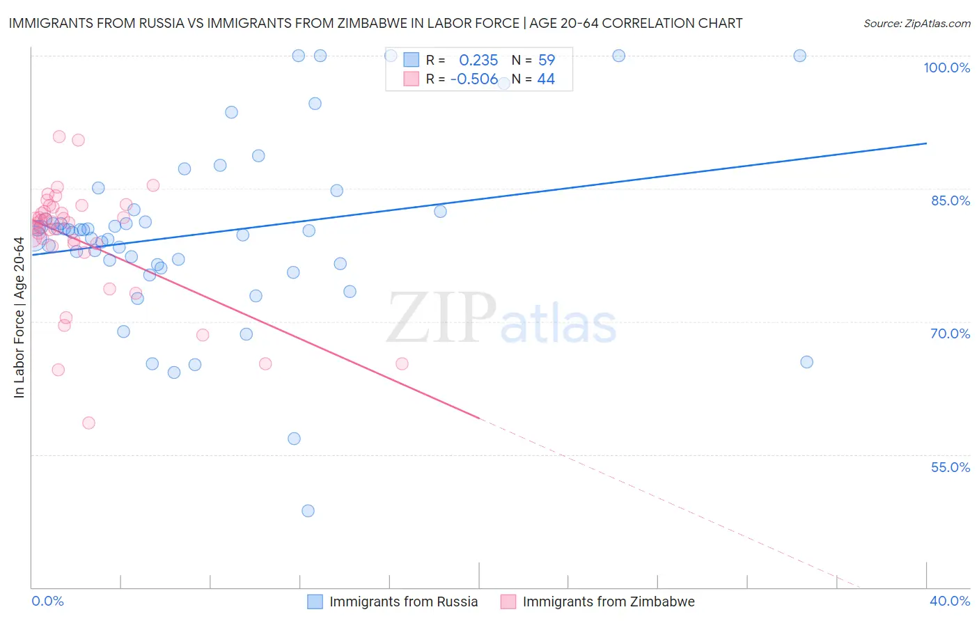 Immigrants from Russia vs Immigrants from Zimbabwe In Labor Force | Age 20-64