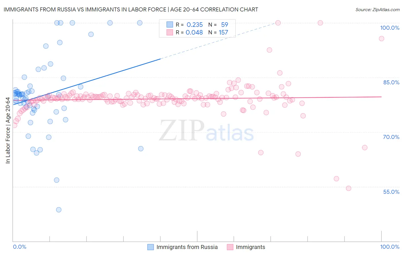 Immigrants from Russia vs Immigrants In Labor Force | Age 20-64