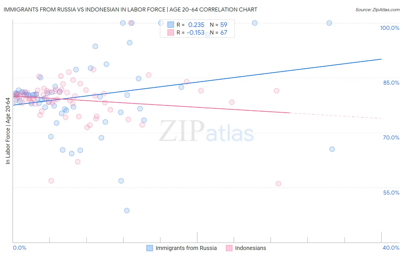 Immigrants from Russia vs Indonesian In Labor Force | Age 20-64