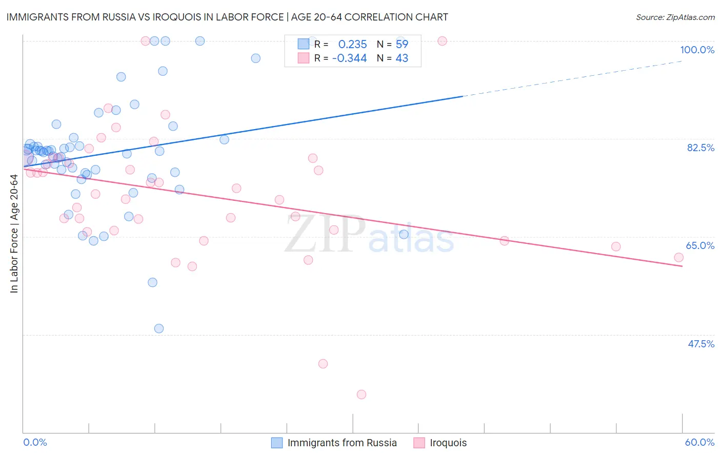 Immigrants from Russia vs Iroquois In Labor Force | Age 20-64