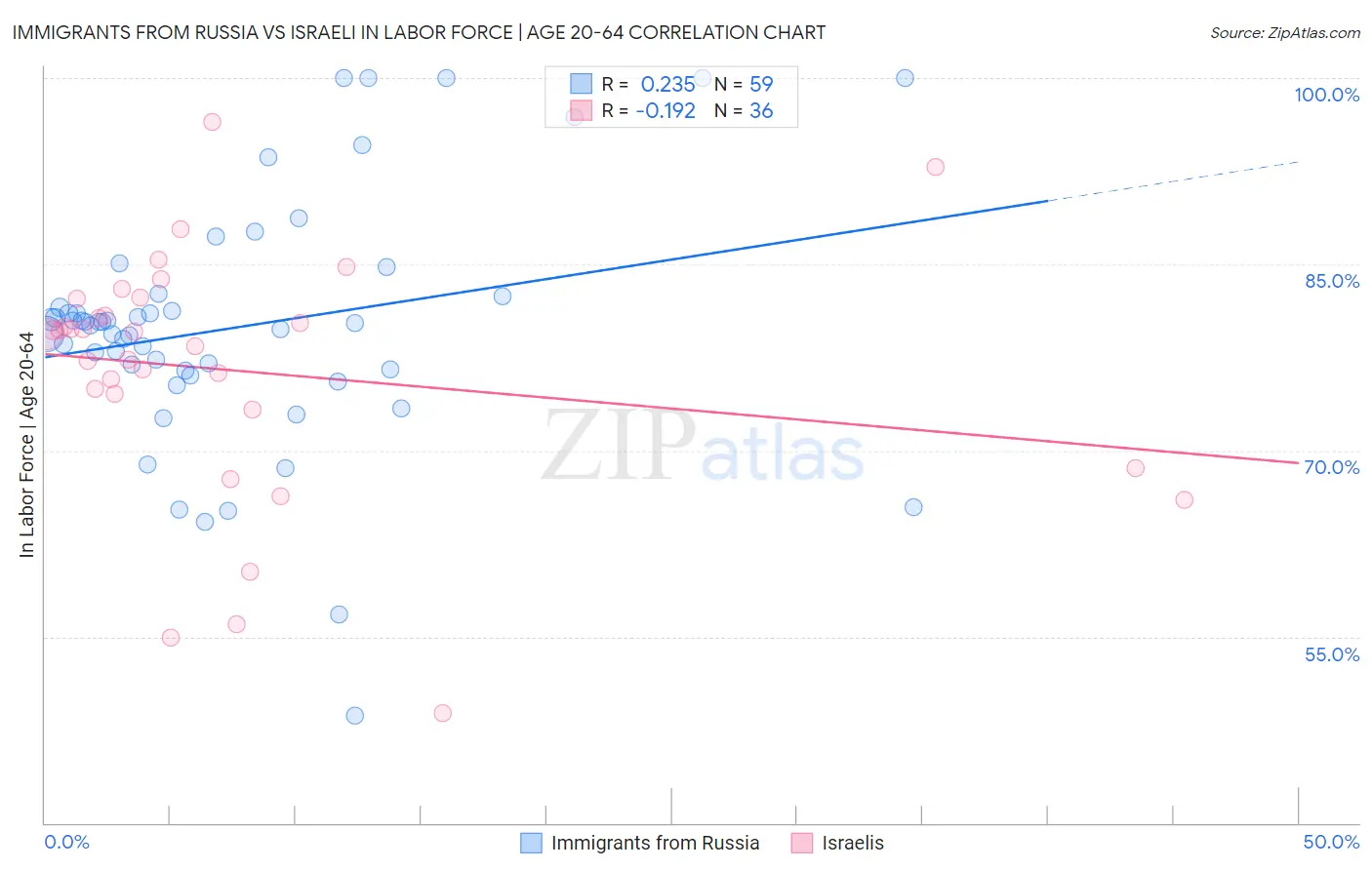 Immigrants from Russia vs Israeli In Labor Force | Age 20-64