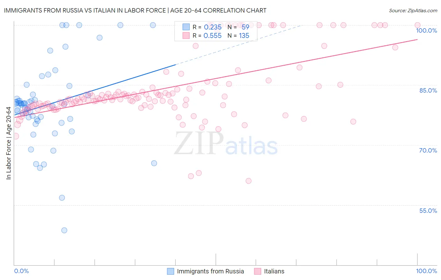 Immigrants from Russia vs Italian In Labor Force | Age 20-64