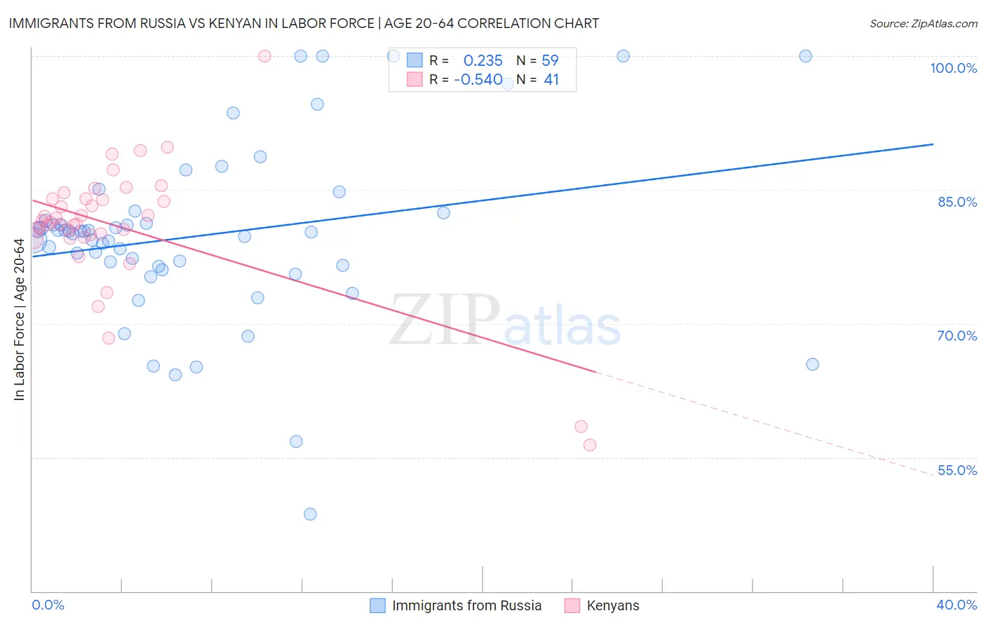 Immigrants from Russia vs Kenyan In Labor Force | Age 20-64