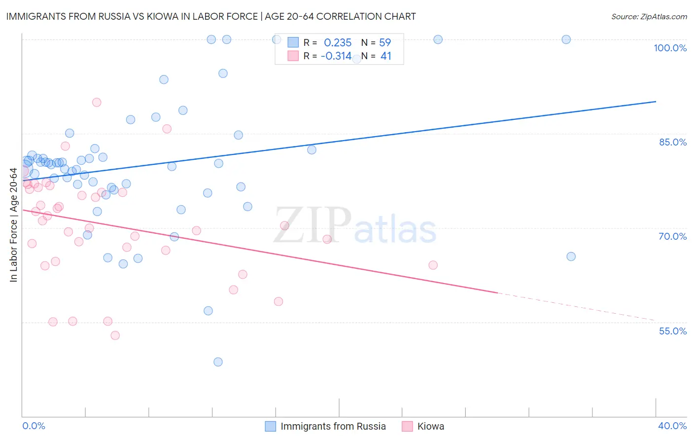 Immigrants from Russia vs Kiowa In Labor Force | Age 20-64