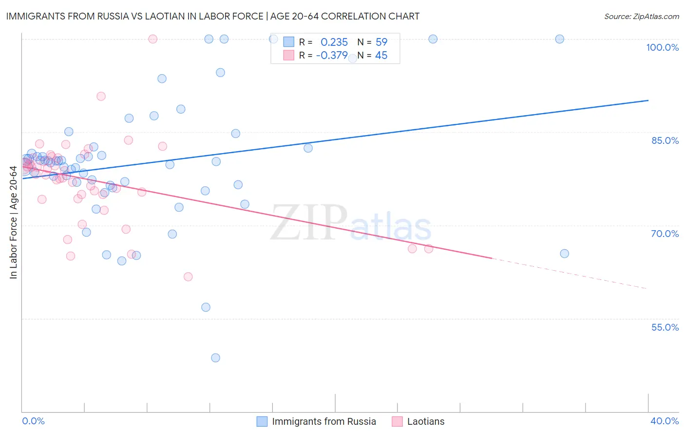 Immigrants from Russia vs Laotian In Labor Force | Age 20-64