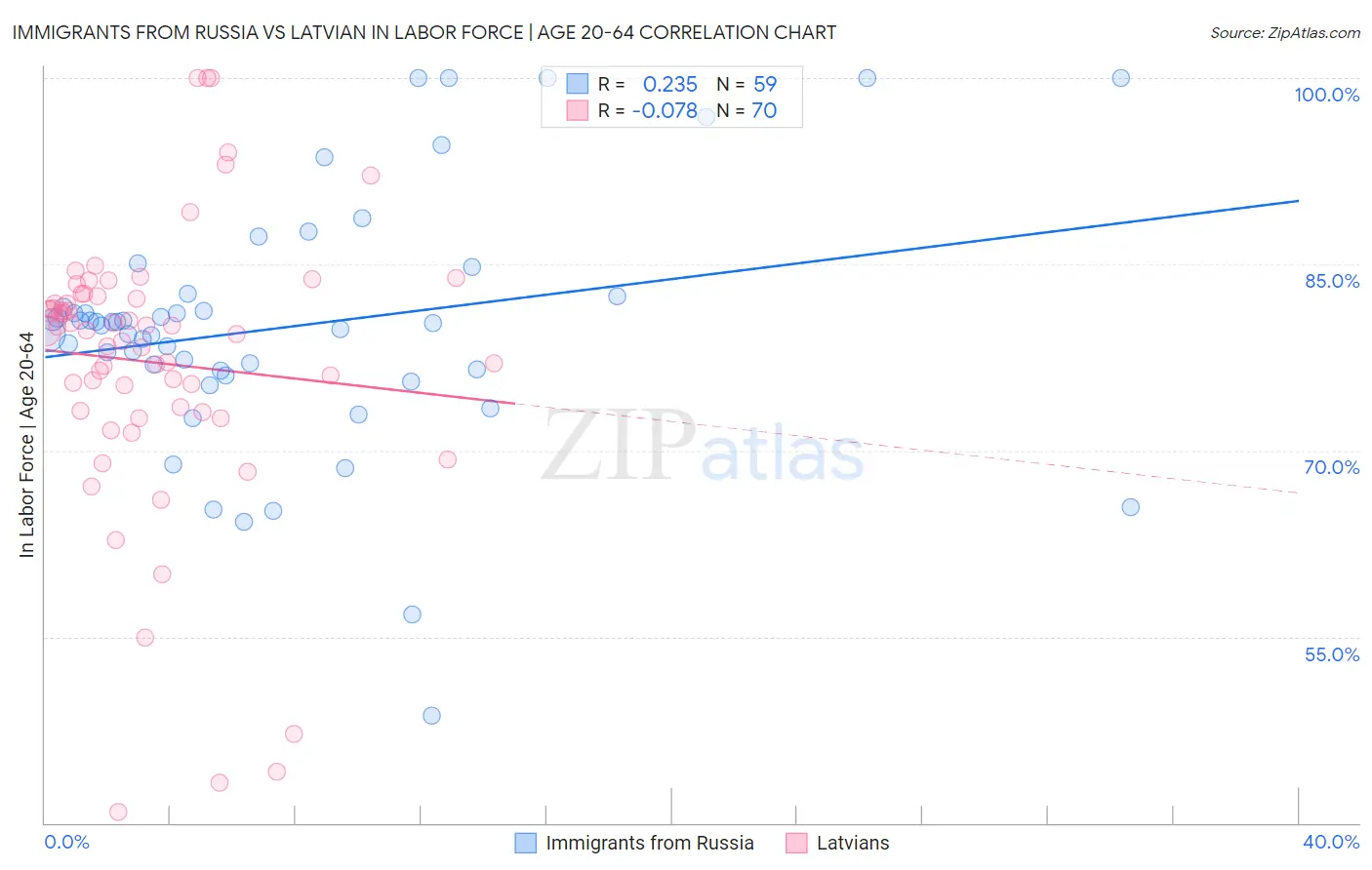 Immigrants from Russia vs Latvian In Labor Force | Age 20-64