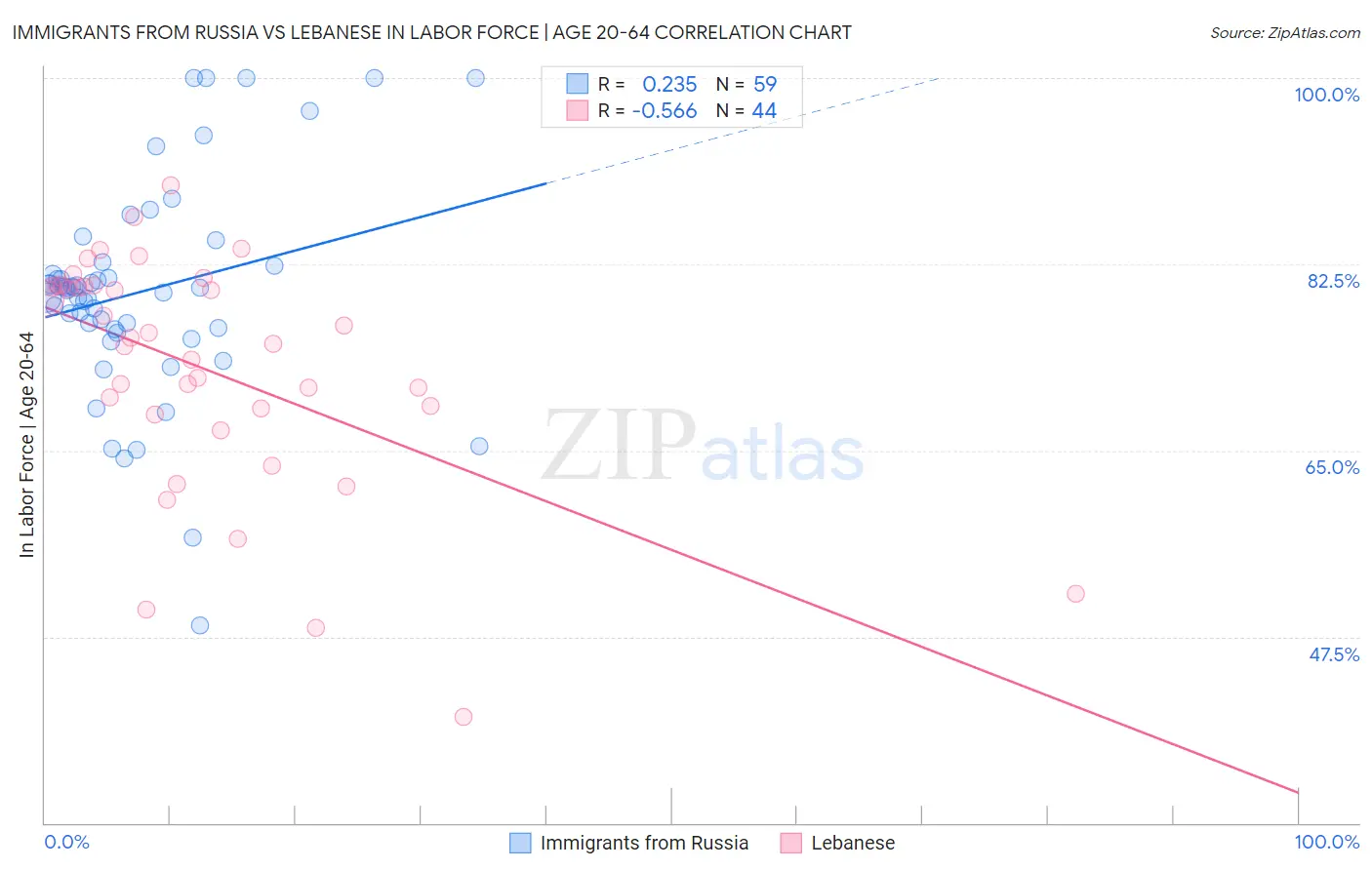 Immigrants from Russia vs Lebanese In Labor Force | Age 20-64