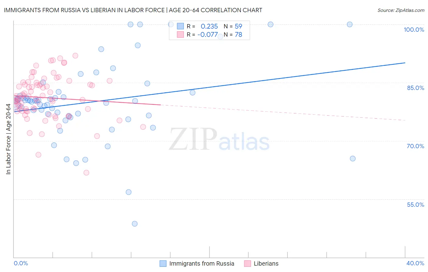 Immigrants from Russia vs Liberian In Labor Force | Age 20-64