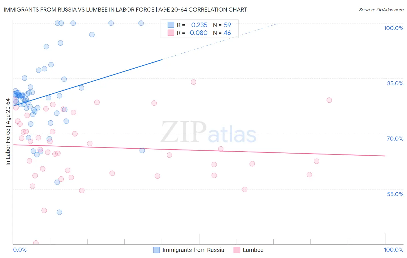 Immigrants from Russia vs Lumbee In Labor Force | Age 20-64