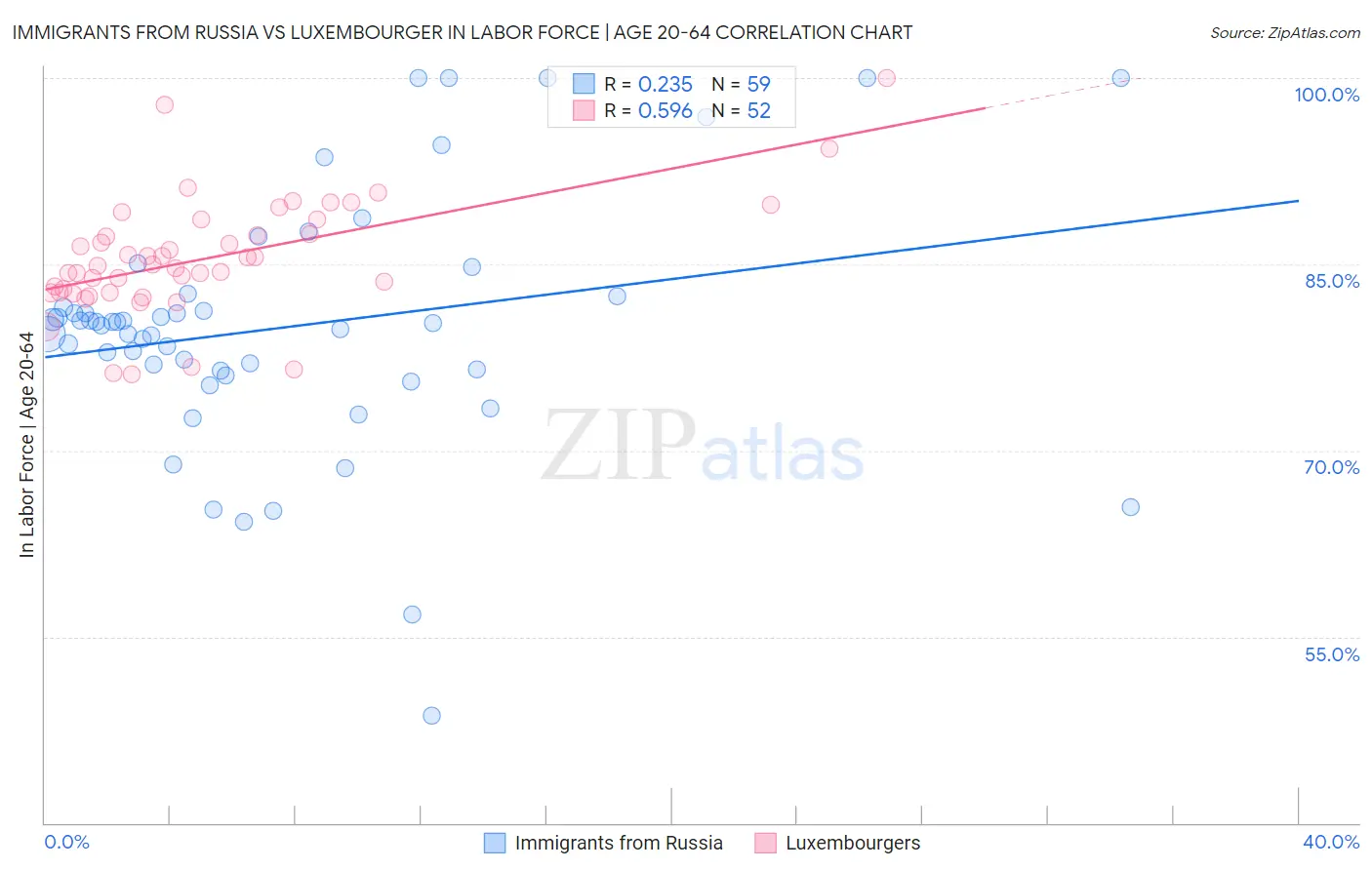 Immigrants from Russia vs Luxembourger In Labor Force | Age 20-64